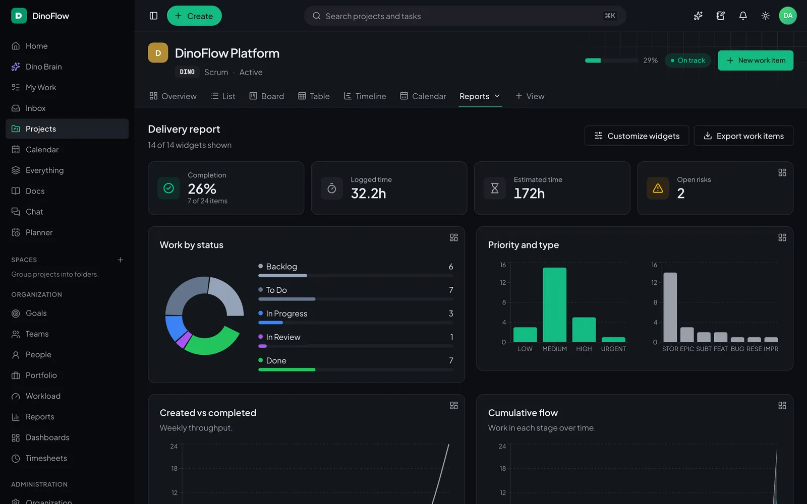 DinoFlow delivery report with completion, logged time, work by status and priority charts