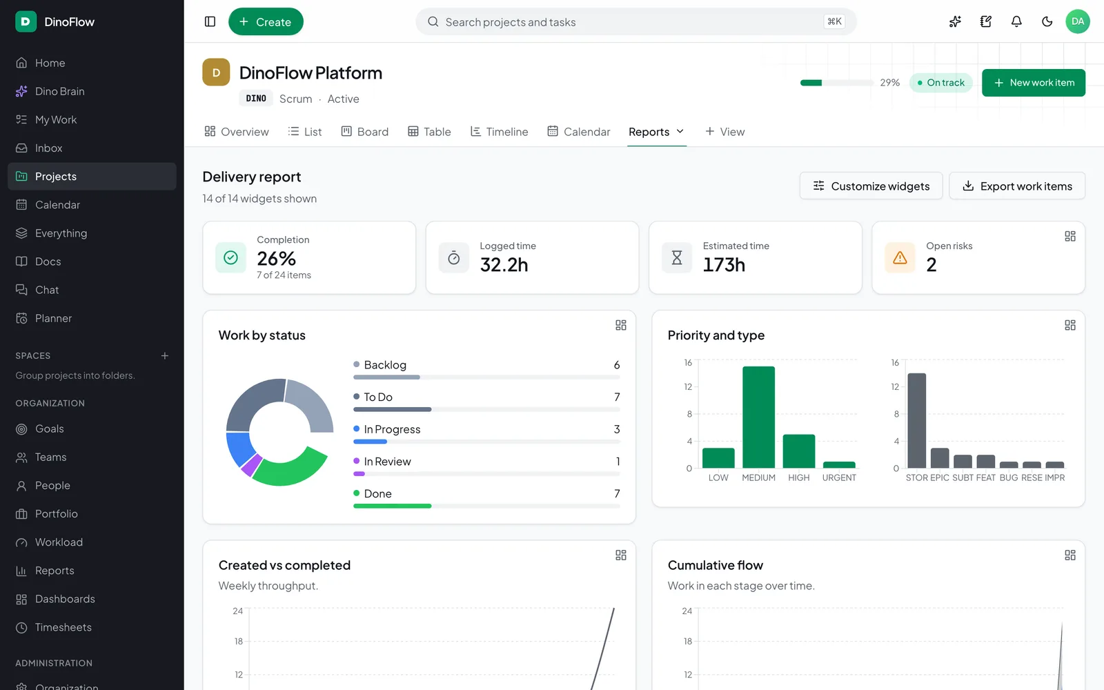 DinoFlow delivery report with completion, logged time, work by status and priority charts