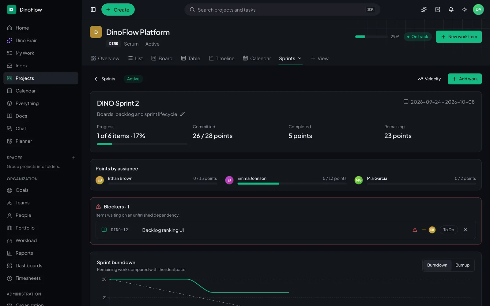 DinoFlow sprint page with committed and completed points, blockers and a burndown chart