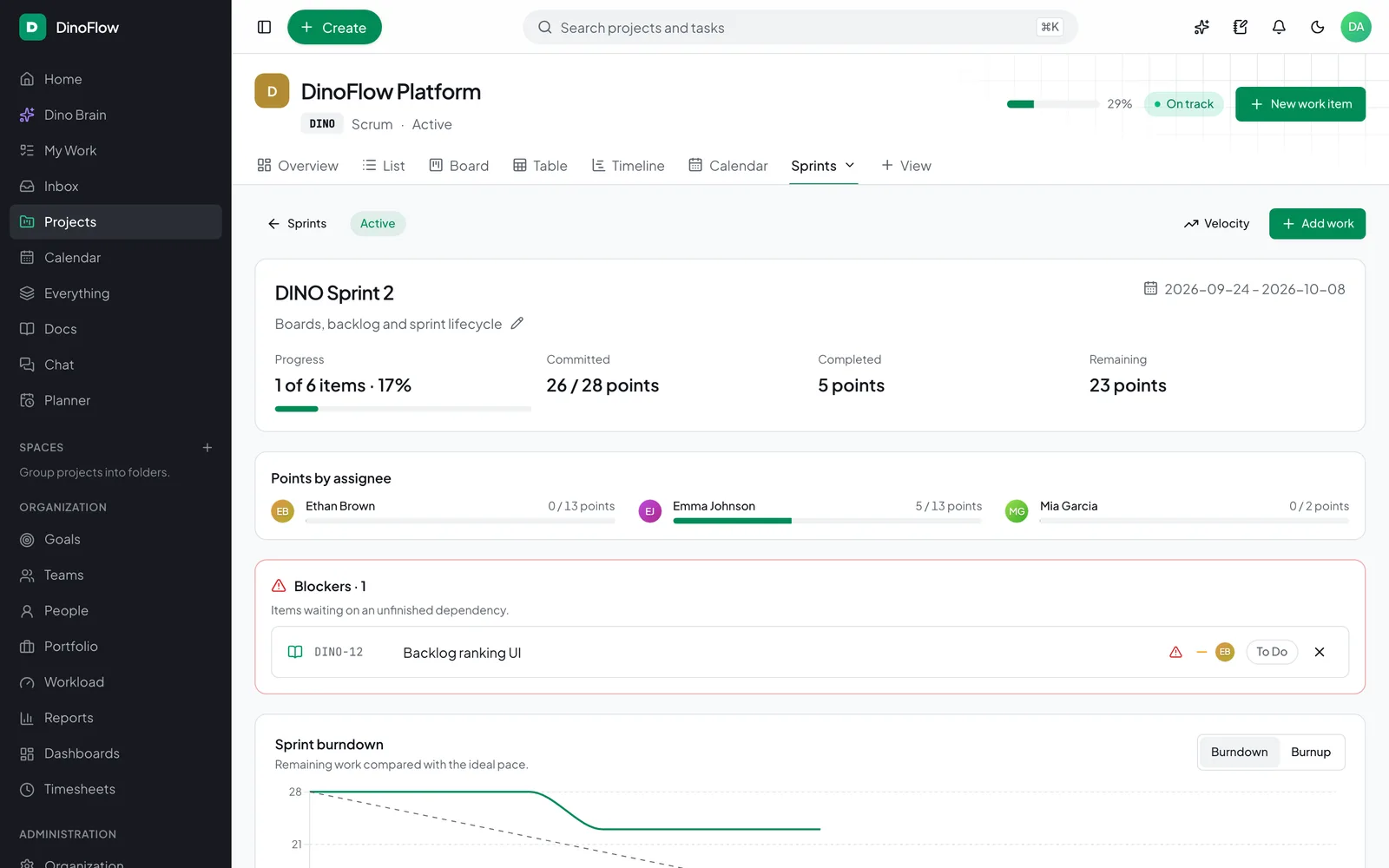 DinoFlow sprint page with committed and completed points, blockers and a burndown chart